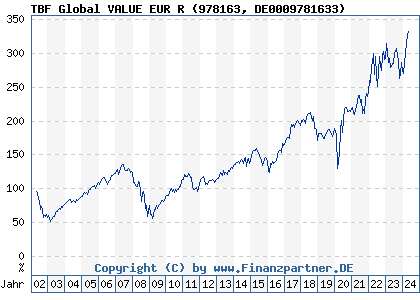 Chart: TBF Global VALUE EUR R) | DE0009781633